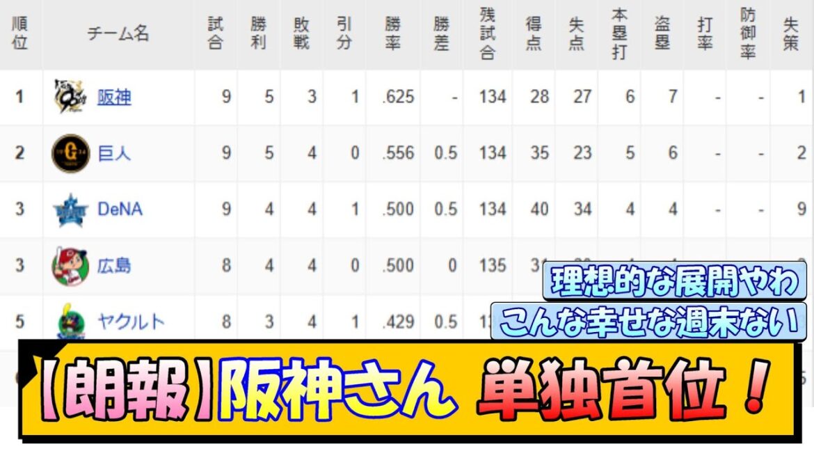 【朗報】阪神タイガース単独首位浮上！