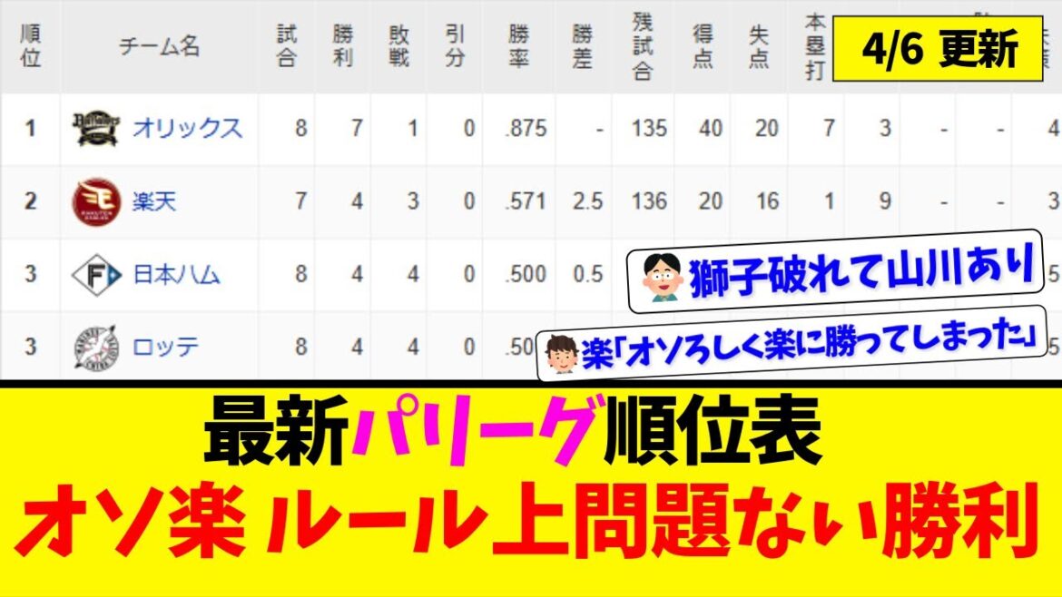 【4月6日】最新パリーグ順位表 ～オソ楽ルール上問題ない勝利～