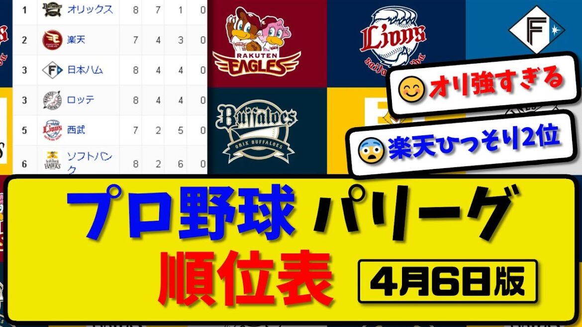 【最新】プロ野球パ・リーグ順位表 4月6日版｜ハム4-6オリ｜ソフ11-1西武｜ロッテ0-5楽天｜【まとめ・反応集・なんJ・2ch】