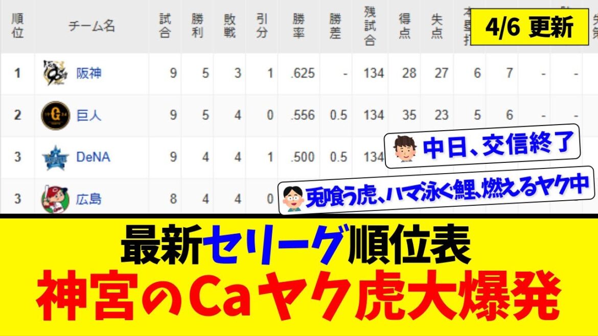 【4月6日】最新セリーグ順位表 ～神宮のCaヤク虎大爆発～