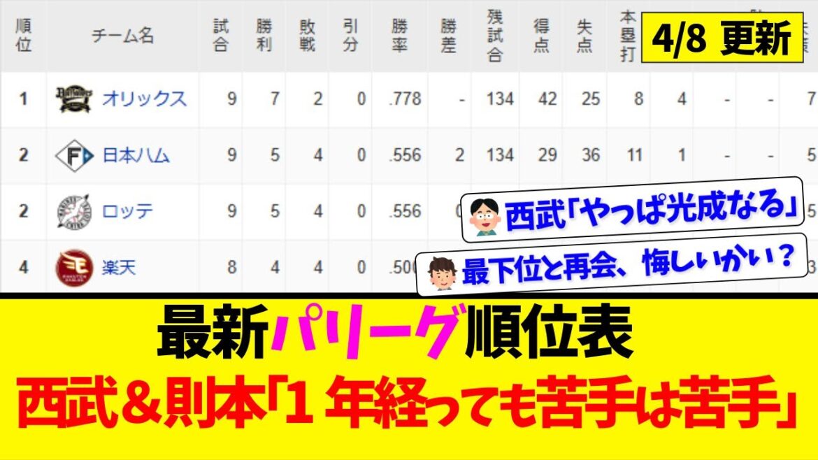 【4月8日】最新パリーグ順位表 ～西武＆則本「1年経っても苦手は苦手」～
