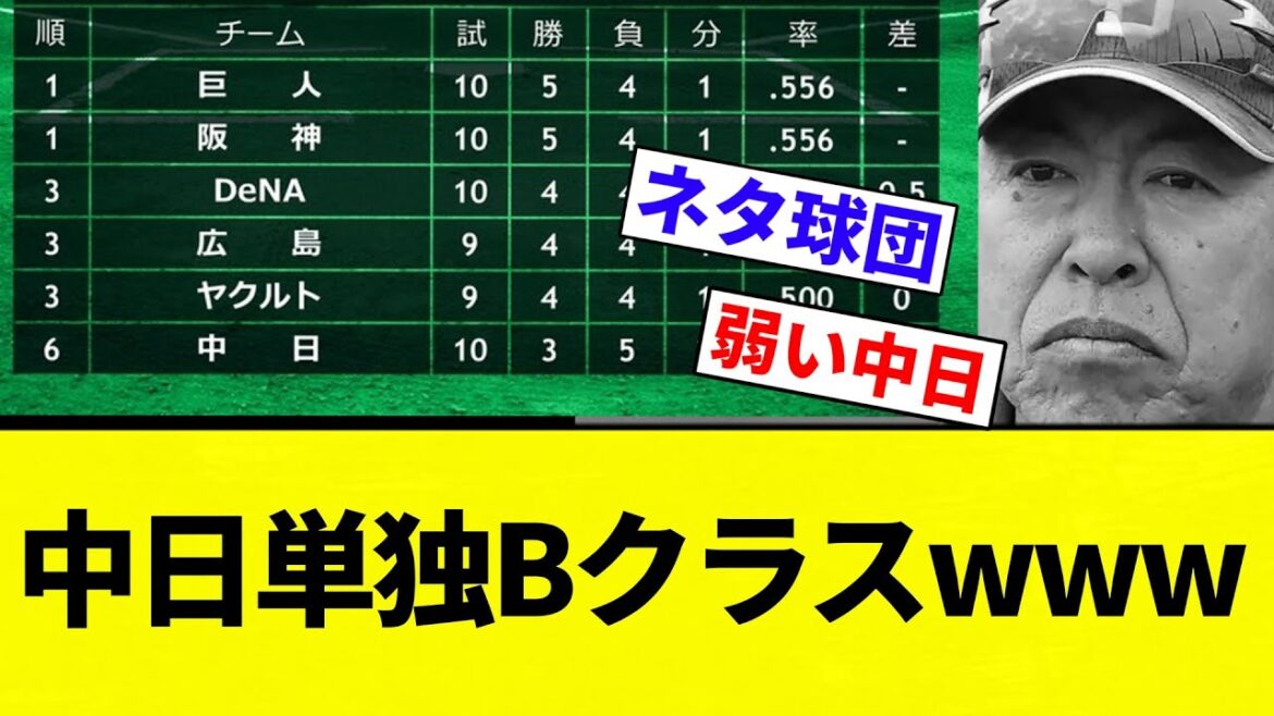 【お笑い】中日単独Bクラスwwww【プロ野球反応集】【2chスレ】【なんG】 【お笑い】中日単独Bクラスwwww【プロ野球反応集】【2chスレ】【なんG】