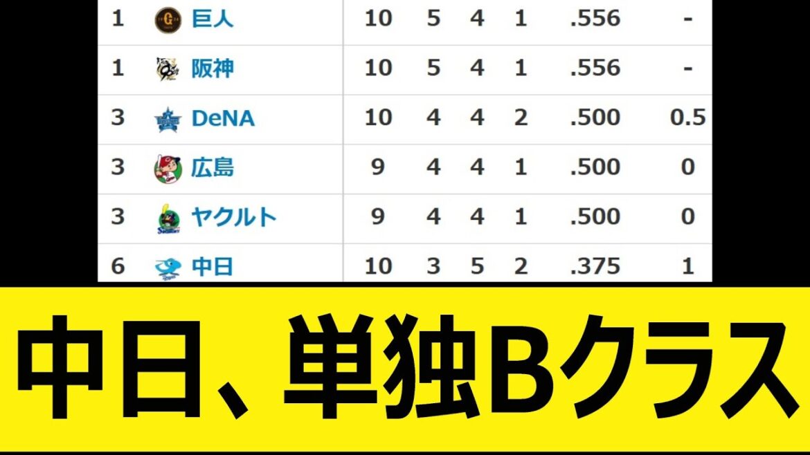 中日、単独Bクラス【プロ野球、なんj、なんg反応】【野球、2ch、5chまとめ】【中日ドラゴンズ】