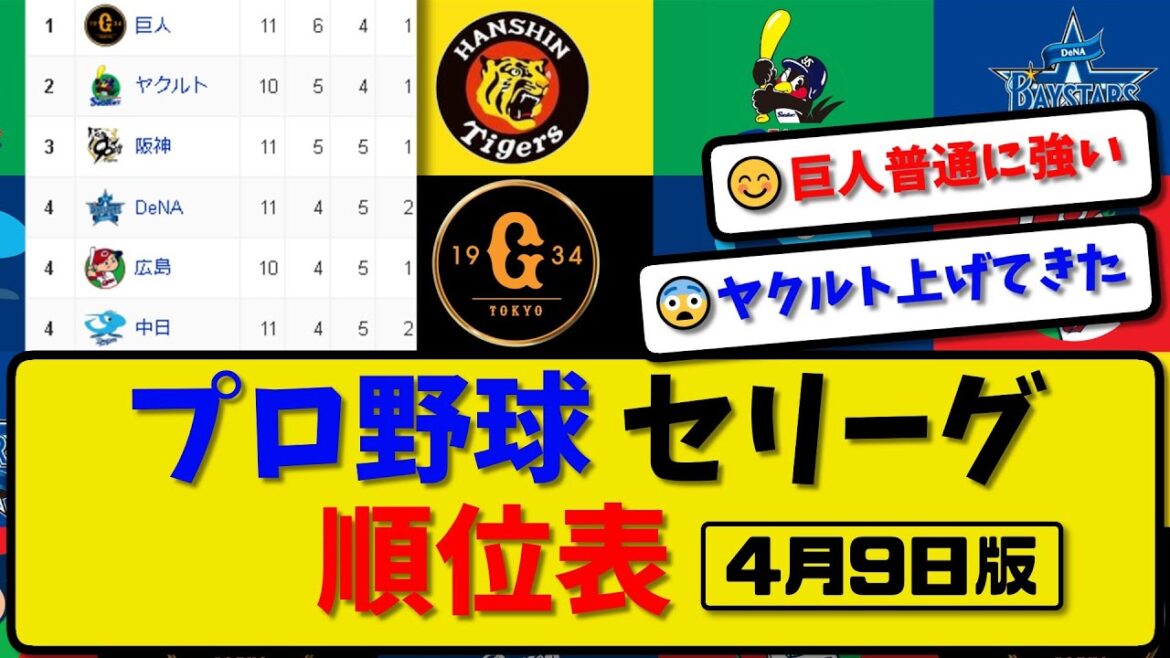 【最新】プロ野球セ・リーグ順位表 4月9日版｜横浜3-6巨人｜中日3-1広島｜阪神3-5ヤク｜【まとめ・反応集・なんJ・2ch】