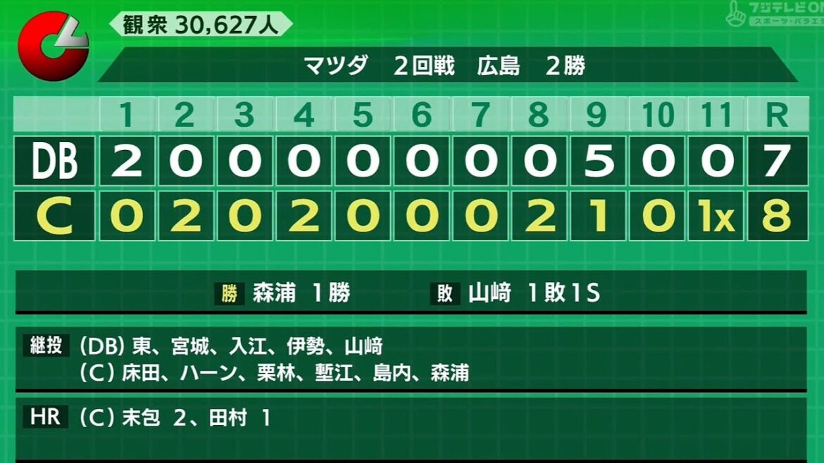 【プロ野球】2025年4月5日 横浜DeNAベイスターズ×広島カープ 7-8 ● (マツダスタジアム)