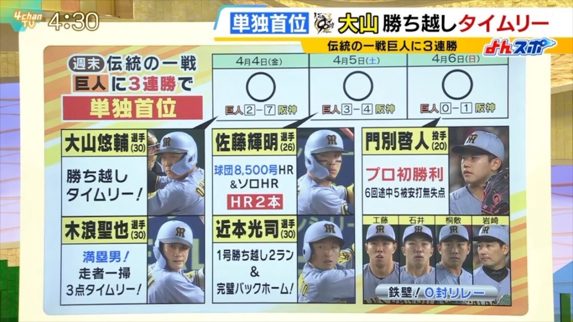 阪神タイガース　３連勝