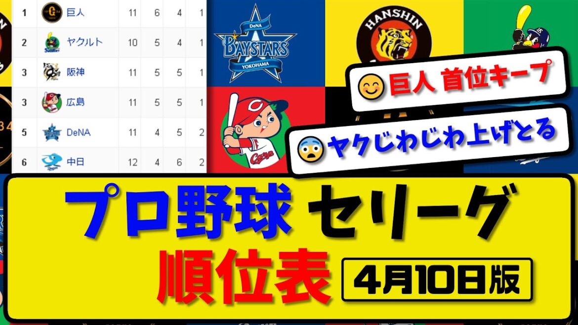 【最新】プロ野球セ・リーグ順位表 4月10日版｜中日1-2広島｜阪神-ノーゲーム-ヤク｜横浜｜巨人【まとめ・反応集・なんJ・2ch】