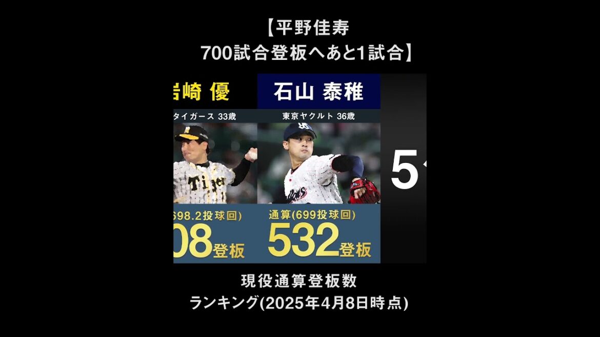 【平野佳寿700登板へ】現役プロ野球通算登板数ランキング 【2025年度最新 NPB 日本 宮西尚生 益田直也 石川雅規 涌井秀章 岩崎優】 【平野佳寿700登板へ】現役プロ野球通算登板数ランキング 【2025年度最新 NPB 日本 宮西尚生 益田直也 石川雅規 涌井秀章 岩崎優】