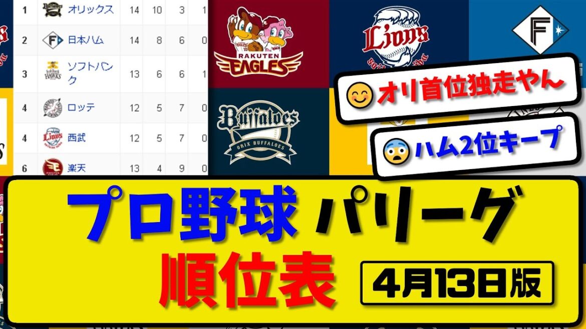 【最新】プロ野球パ・リーグ順位表 4月13日版｜ハム2-7西武｜楽天1-6オリ｜ロッテ-中止-ソフ｜【まとめ・反応集・なんJ・2ch】