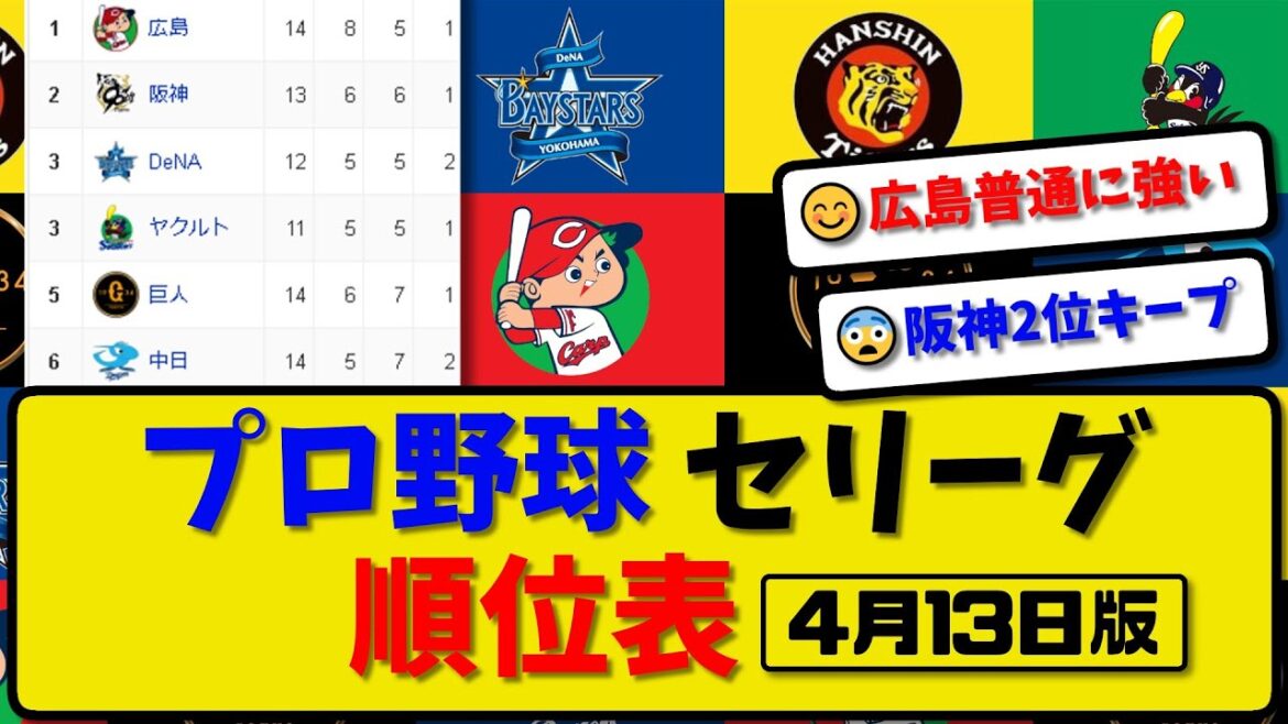 【最新】プロ野球セ・リーグ順位表 4月13日版｜広島5-3巨人｜横浜-中止-ヤク｜阪神-中止-中日｜【まとめ・反応集・なんJ・2ch】