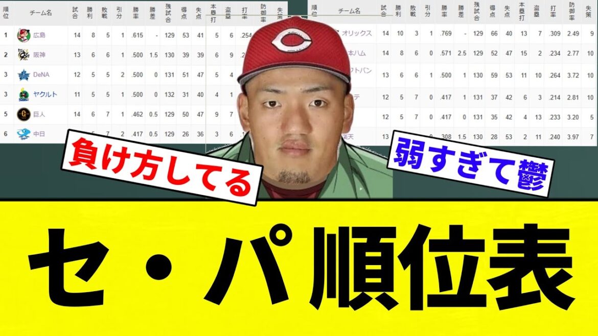 【ランキグン】セ・パ 順位表ｗｗｗｗｗｗｗ【プロ野球反応集】【2chスレ】【なんG】