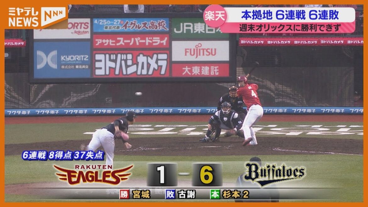 本拠地6連戦で6連敗・・・苦しいトンネル抜けられず【楽天】 本拠地6連戦で6連敗・・・苦しいトンネル抜けられず【楽天】