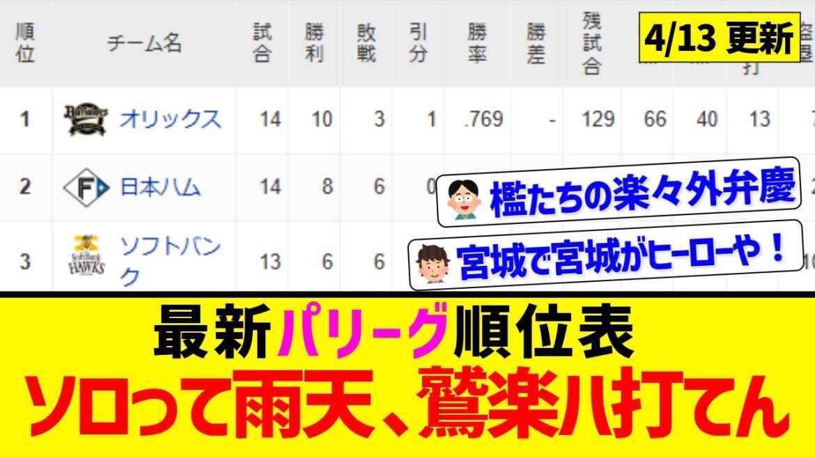 【4月13日】最新パリーグ順位表 ～ソロって雨天、鷲楽ハ打てん～