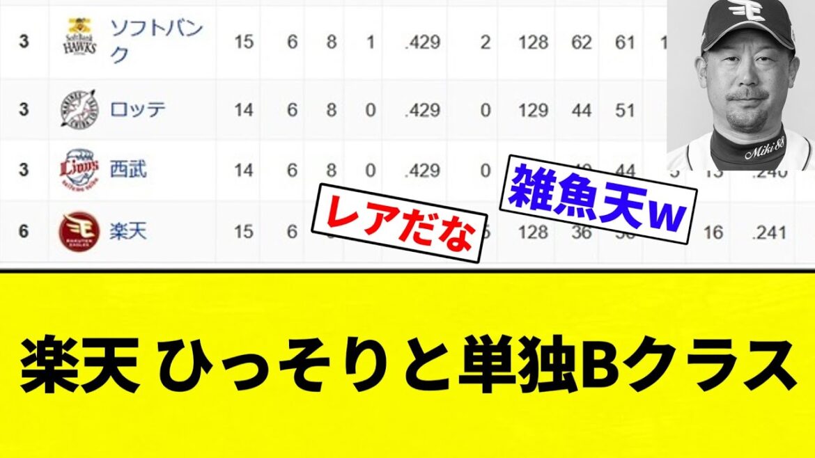 【パのちゅにどら】楽天イーグルスさん、ひっそりと単独Bクラス【プロ野球反応集】【2chスレ】【なんG】