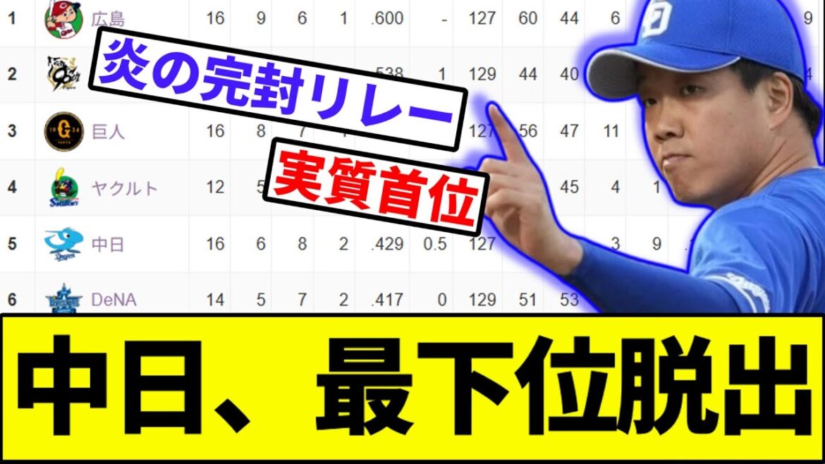 【柳、大量援護に守られ勝利】中日、最下位脱出【なんJ反応】【なんG反応】【プロ野球反応集】【2chスレ】【5chスレ】【巨人】【阪神】【ベイスターズ】【ヤクルト】【カープ】【セリーグ】