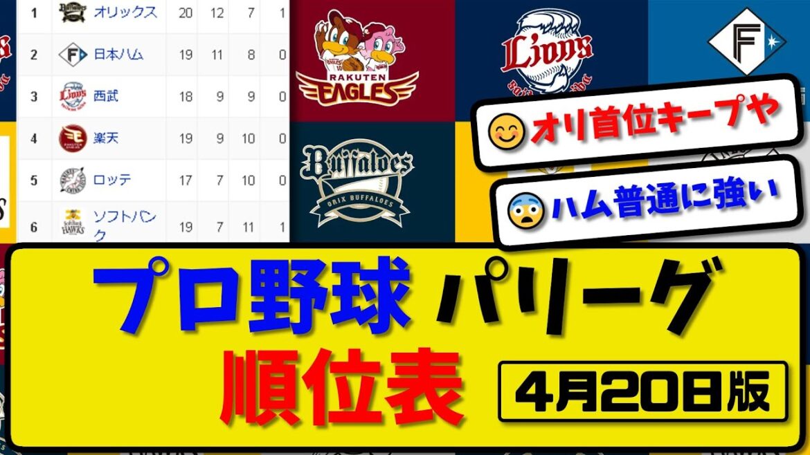 【最新】プロ野球パ・リーグ順位表 4月20日版｜楽天4-1ロッテ｜西武1-3ソフ｜オリ0-2ハム｜【まとめ・反応集・なんJ・2ch】