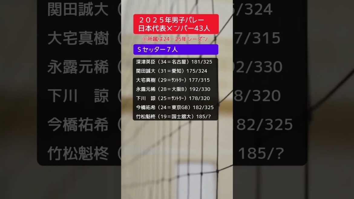 2025全日本男子バレーボール４３名発表！#shorts  #volleyball #全日本バレーボール