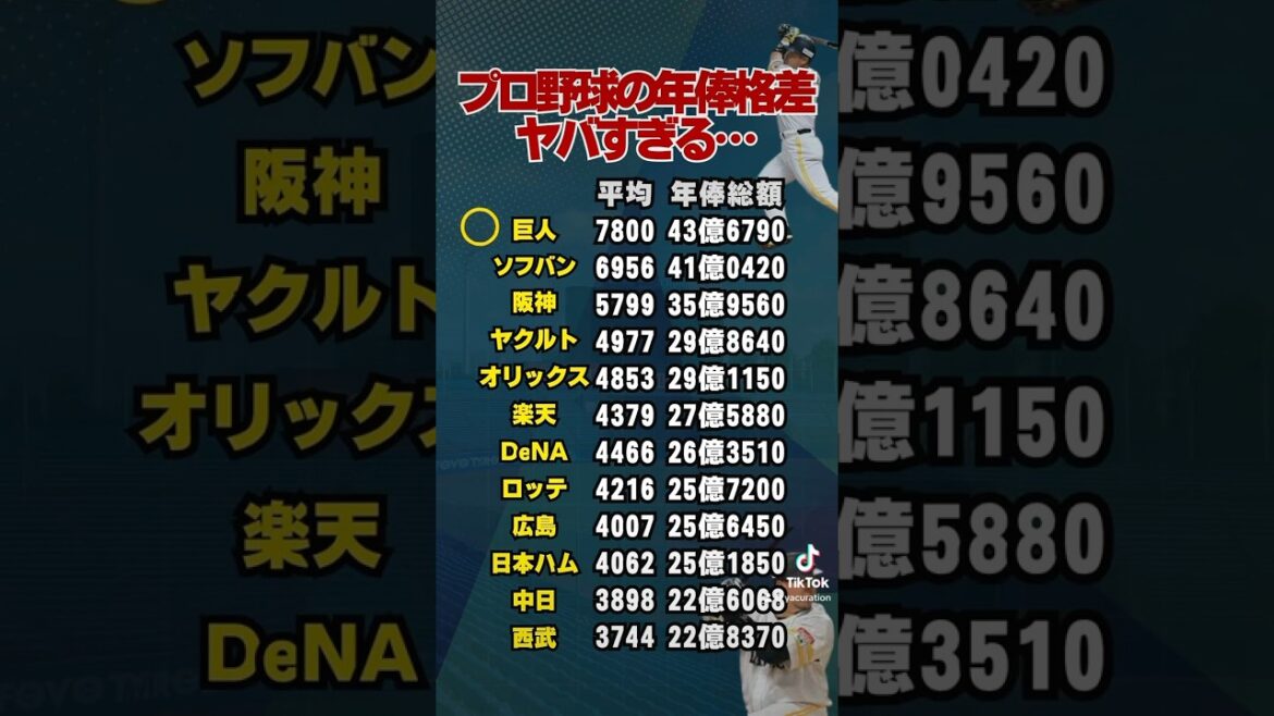 平均年俸ランキング #野球 #プロ野球 #読売ジャイアンツ