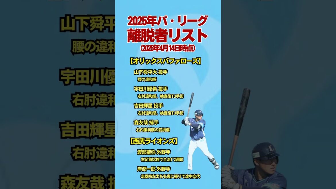 【パリーグ編】プロ野球⚾️故障者離脱者リスト4/14現在 #野球 #ドラフト1位 #柳田悠岐 #故障者リスト #渡部聖弥 #岸潤一郎