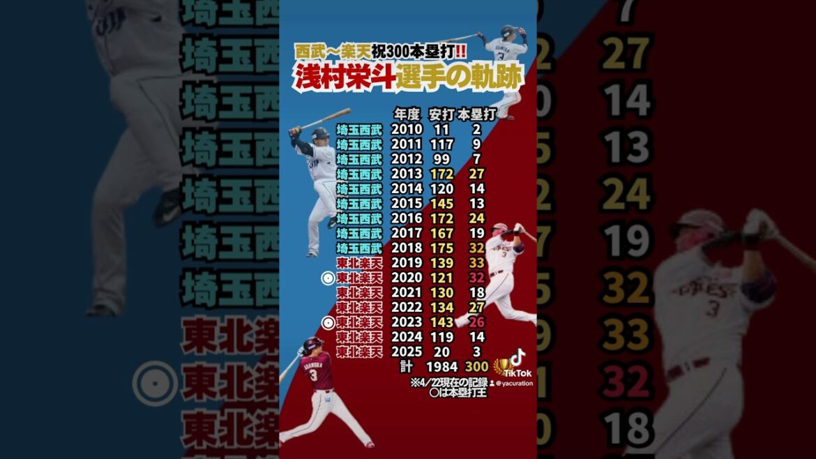 浅村栄斗選手祝300本塁打🎊の軌跡 #野球 #浅村栄斗 #楽天イーグルス