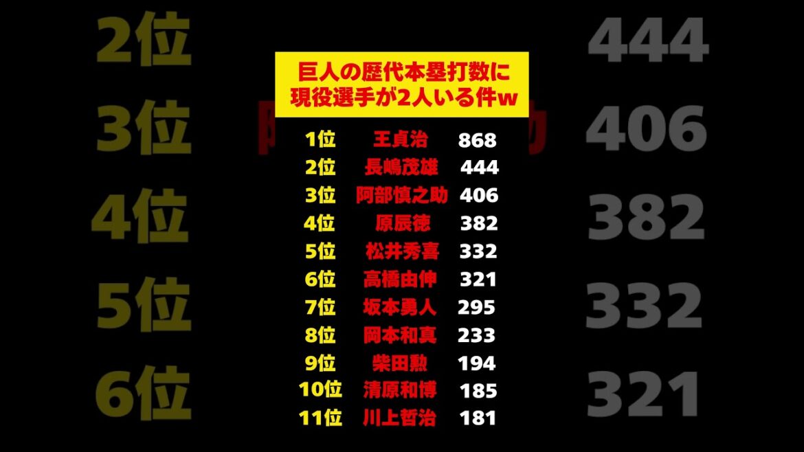 巨人の歴代本塁打ランキングに現役が2人いる件ｗ