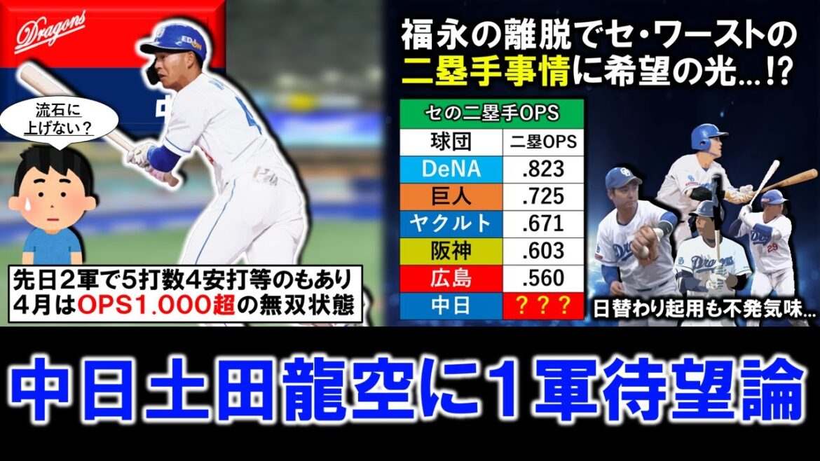 【流石にそろそろ昇格も...？】中日『土田龍空』に１軍待望論浮上！先日２軍で５打数４安打もあり４月はＯＰＳ１.０００超と無双状態！福永離脱の影響で現在セリーグワーストの二塁手事情に希望の光に...！？