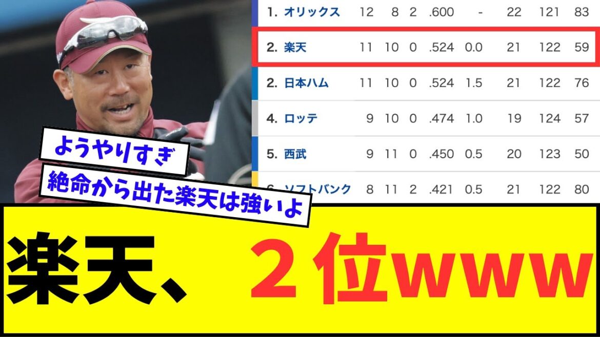 【え?】楽天イーグルス、2位wwwww【なんJ反応】【プロ野球反応集】 【え?】楽天イーグルス、2位wwwww【なんJ反応】【プロ野球反応集】