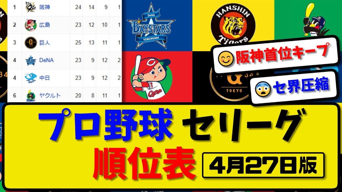 【最新】プロ野球セ・リーグ順位表 4月27日版｜中日2-6ヤク｜横浜2-1広島｜阪神1-2巨人｜【まとめ・反応集・なんJ・2ch】