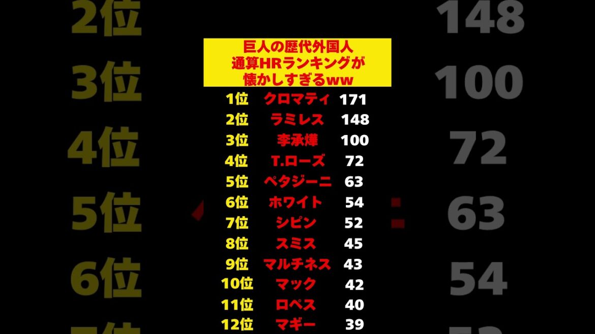 巨人の歴代外国人の通算本塁打ランキングがこちらｗ