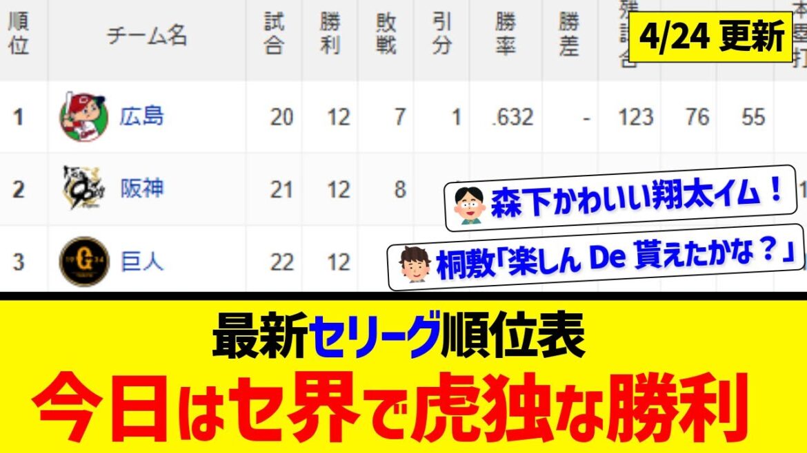 【4月24日】最新セリーグ順位表 ～今日はセ界で虎独な勝利～