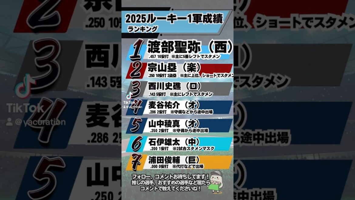 【野手編】開幕一軍入りしたルーキー活躍ランキング #プロ野球 #渡部聖弥 #ドラフト1位 #宗山塁 #楽天イーグルス #西武ライオンズ