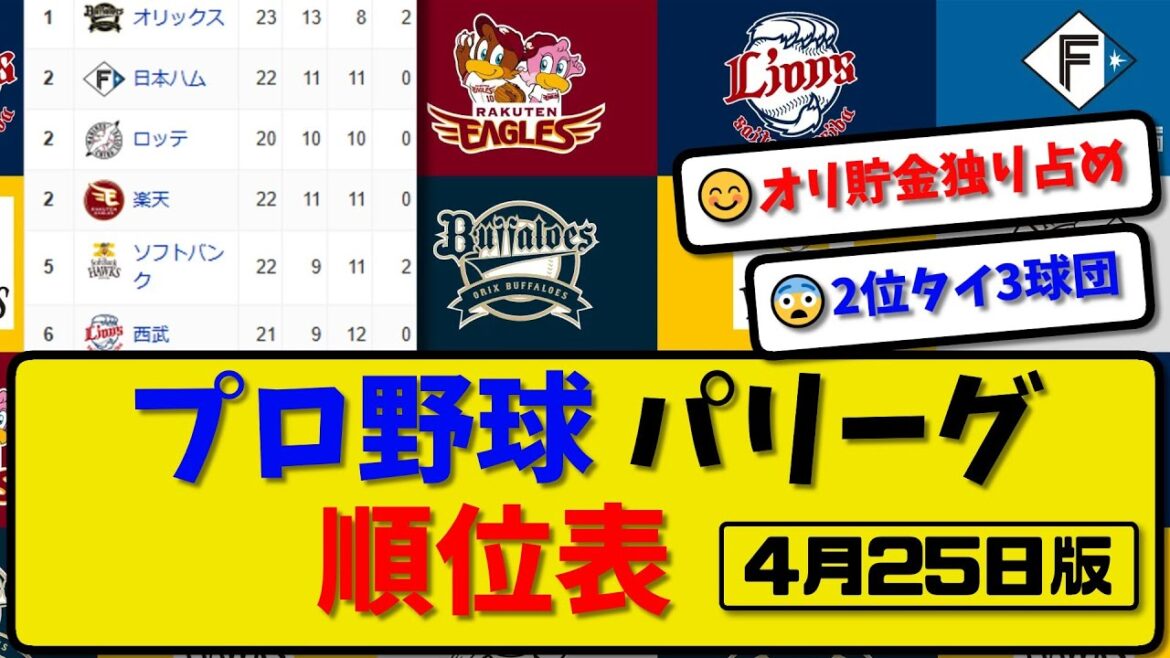 【最新】プロ野球パ・リーグ順位表 4月25日版｜ハム1-2ロッテ｜楽天0-1ソフ｜西武2-6オリ｜【まとめ・反応集・なんJ・2ch】