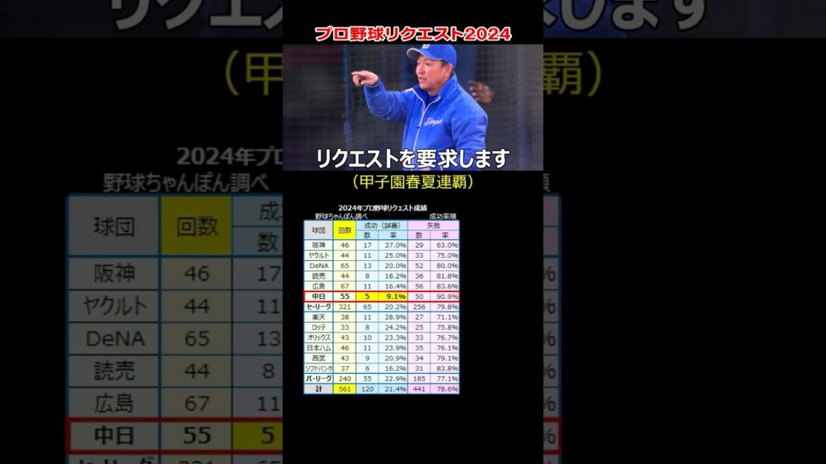 立浪監督が苦笑い。痛恨ジャッジの津川審判員。【プロ野球リクエスト】