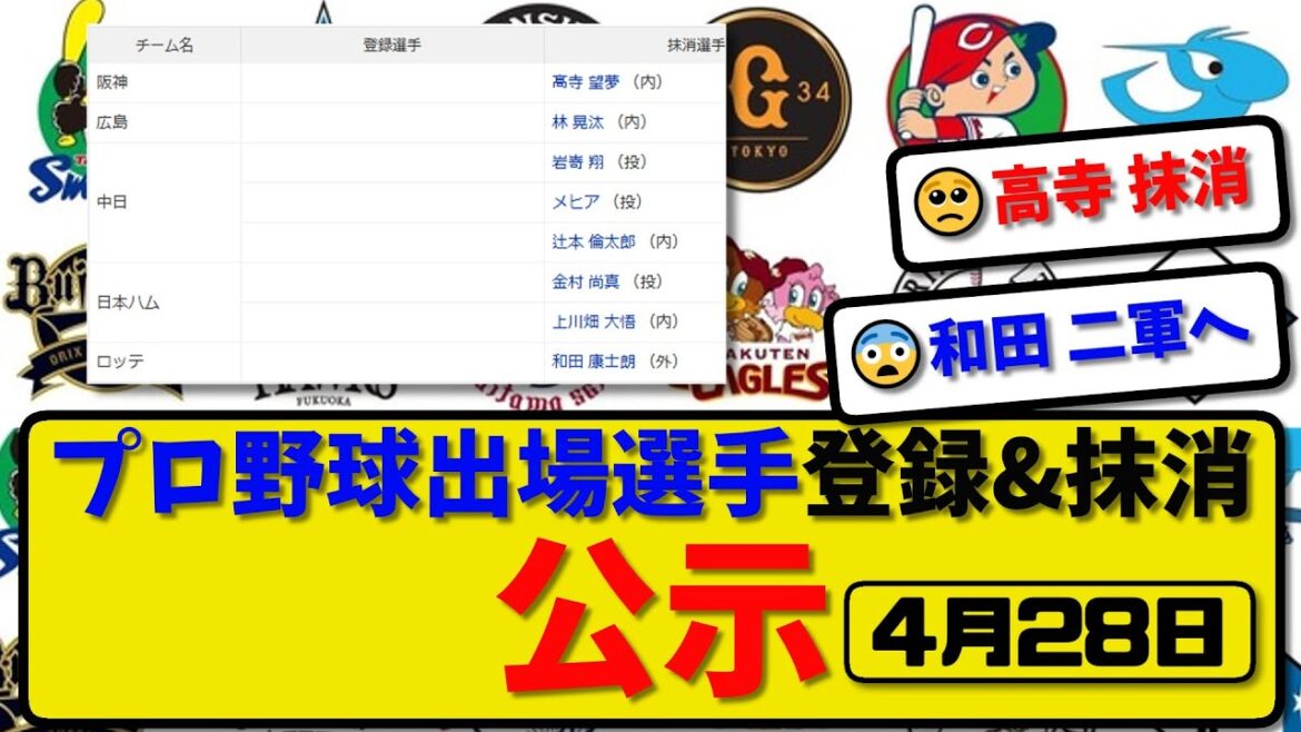 【公示】プロ野球 出場選手登録＆抹消 公示4月28日発表｜高寺&林&岩嵜&メヒア&辻本&金村&上川畑&和田ら抹消|ら登録【最新・まとめ・反応集・なんJ・2ch】