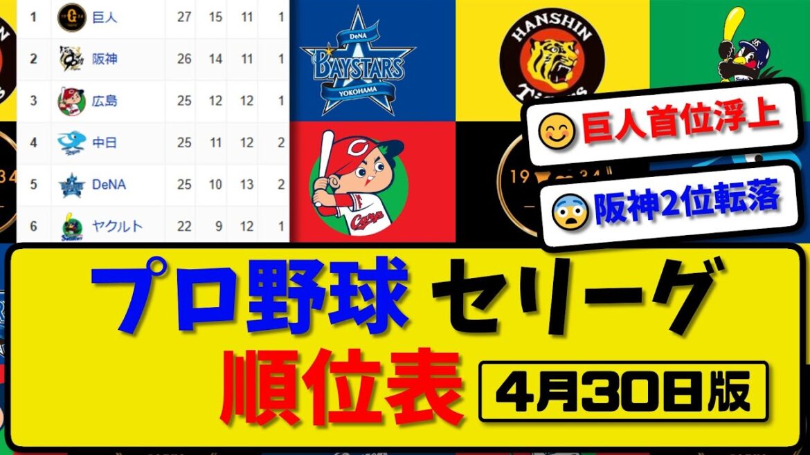 【最新】プロ野球セ・リーグ順位表 4月30日版｜巨人2-0広島｜ヤク4-1横浜｜中日5-4阪神｜【まとめ・反応集・なんJ・2ch】