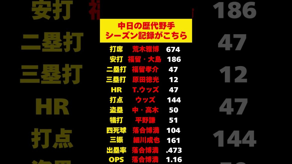 【中日】歴代野手シーズン記録に現役選手がいる件