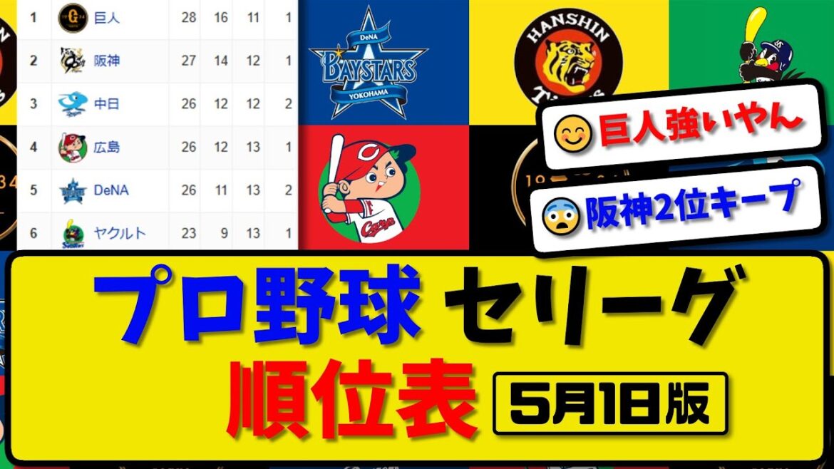 【最新】プロ野球セ・リーグ順位表 5月1日版｜巨人4-3広島｜ヤク0-3横浜｜中日3-2阪神｜【まとめ・反応集・なんJ・2ch】