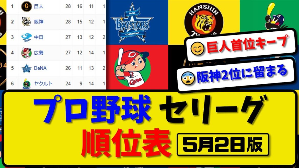 【最新】プロ野球セ・リーグ順位表 5月2日版|阪神4-0ヤク|広島2-4中日|横浜-中止-巨人|【まとめ・反応集・なんJ・2ch】 【最新】プロ野球セ・リーグ順位表 5月2日版|阪神4-0ヤク|広島2-4中日|横浜-中止-巨人|【まとめ・反応集・なんJ・2ch】