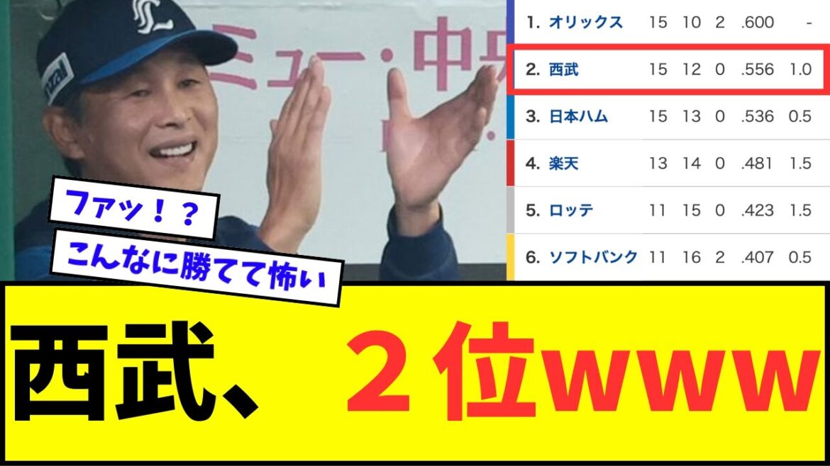 【え?】西武ライオンズ、2位浮上wwwww【なんJ反応】【プロ野球反応集】 【え?】西武ライオンズ、2位浮上wwwww【なんJ反応】【プロ野球反応集】
