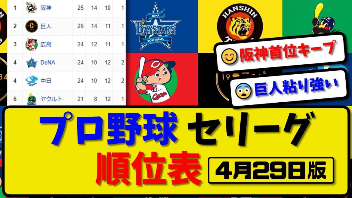 【最新】プロ野球セ・リーグ順位表 4月29日版｜ヤク1-6横浜｜巨人4-3広島｜中日4-1阪神｜【まとめ・反応集・なんJ・2ch】