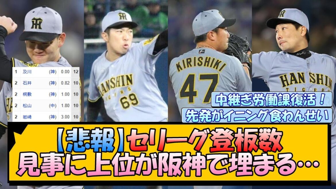 【悲報】セリーグ登板数 見事に上位が阪神で埋まる…
