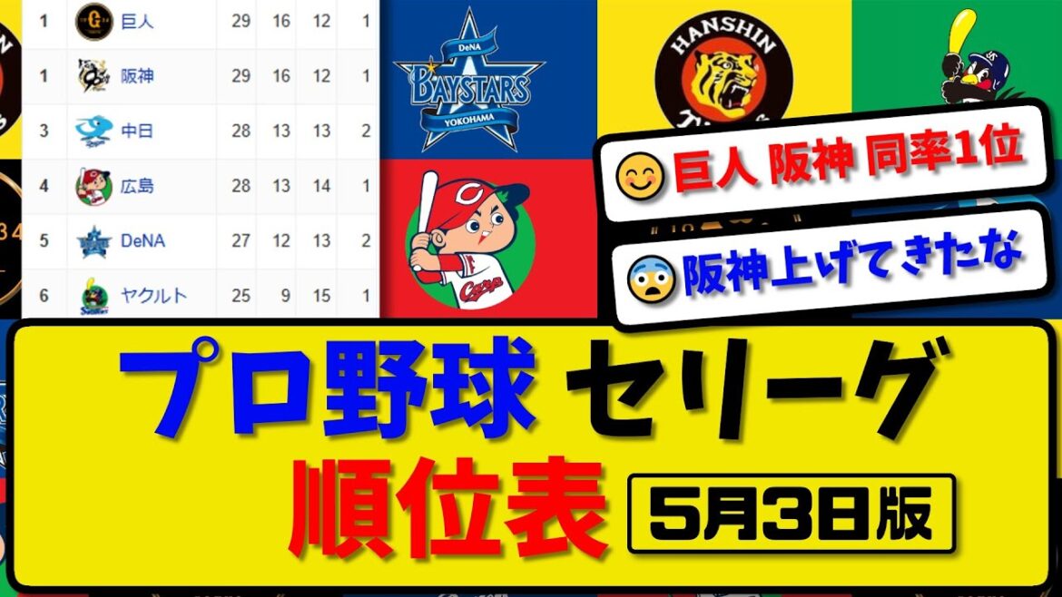【最新】プロ野球セ・リーグ順位表 5月3日版|横浜1-0巨人|阪神7-1ヤク|広島2-0中日|【まとめ・反応集・なんJ・2ch】 【最新】プロ野球セ・リーグ順位表 5月3日版|横浜1-0巨人|阪神7-1ヤク|広島2-0中日|【まとめ・反応集・なんJ・2ch】