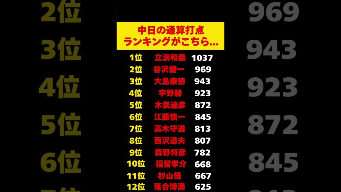 中日ドラゴンズの歴代通算打点ランキングがこちら