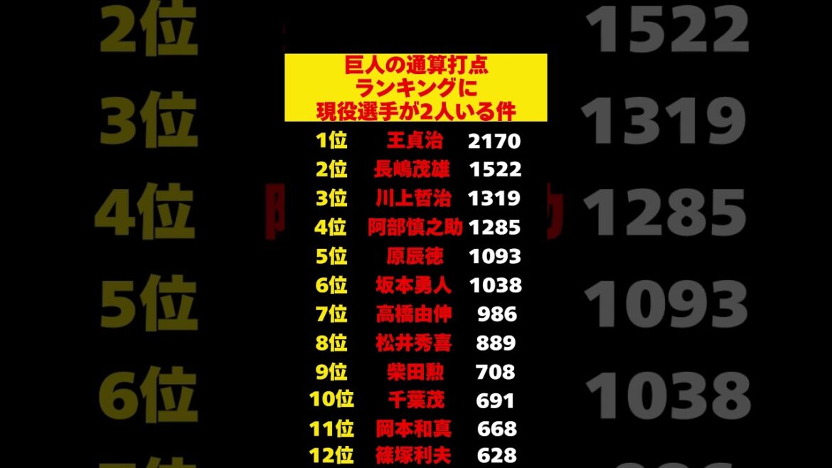 巨人の歴代打点ランキングに現役が2人いる件ｗ