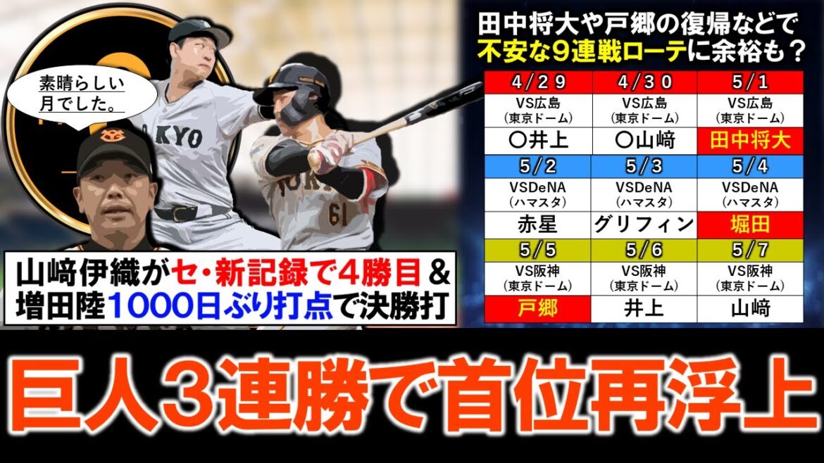 【３連勝で２０日ぶり単独首位再浮上！】巨人『山﨑伊織』がセ新記録の開幕から３５イニング無失点で４勝＆『増田陸』が１０００日ぶり打点となる決勝タイムリーで４月を首位で終え不安な９連戦ローテに余裕も！？
