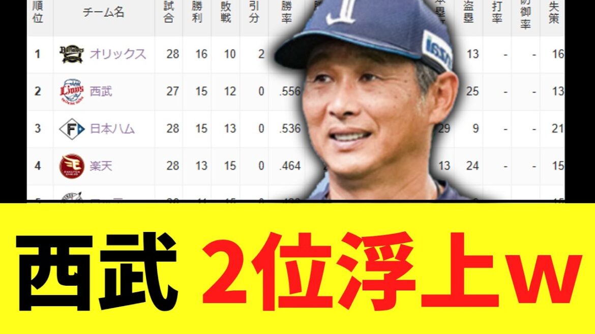 西武 日ハムに勝利で2位浮上ｗwwww