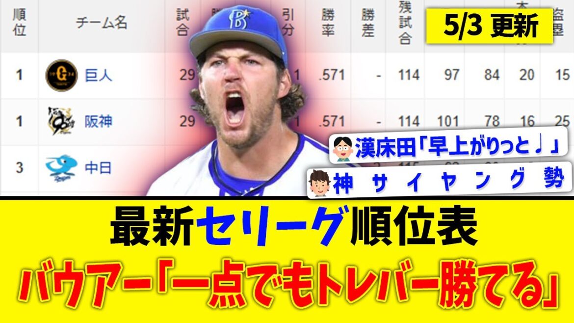 【5月3日】最新セリーグ順位表 ～バウアー「一点でもトレバー勝てる」～