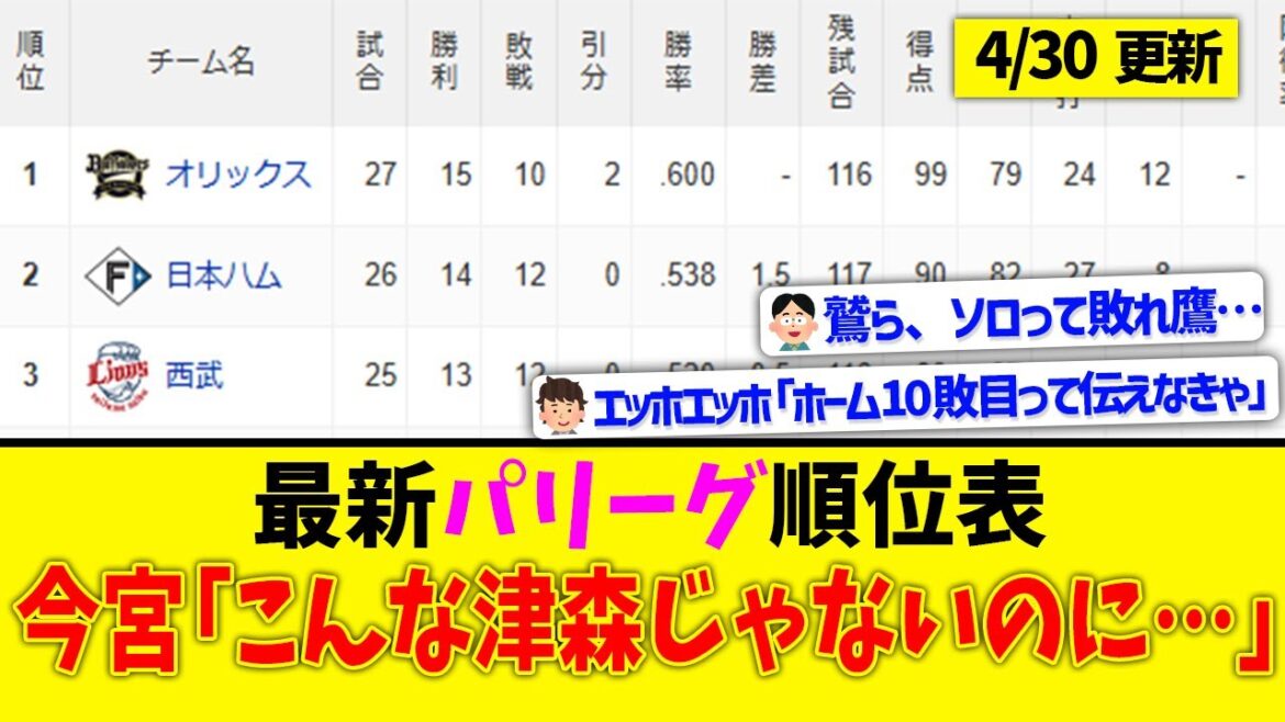 【4月30日】最新パリーグ順位表 ～今宮｢こんな津森じゃないのに…」～
