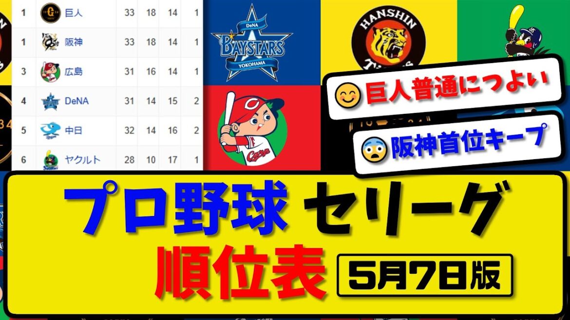 【最新】プロ野球セ・リーグ順位表 5月7日版｜巨人6-4阪神｜ヤク3-5広島｜中日2-1横浜｜【まとめ・反応集・なんJ・2ch】