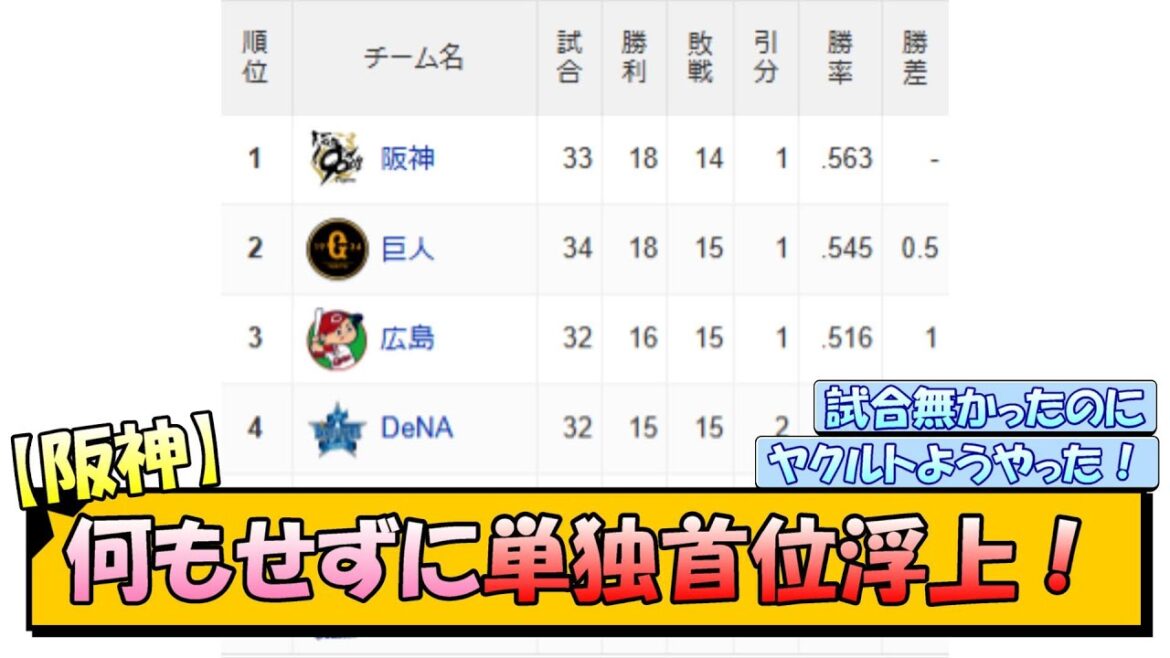 【阪神】何もせずに単独首位浮上！